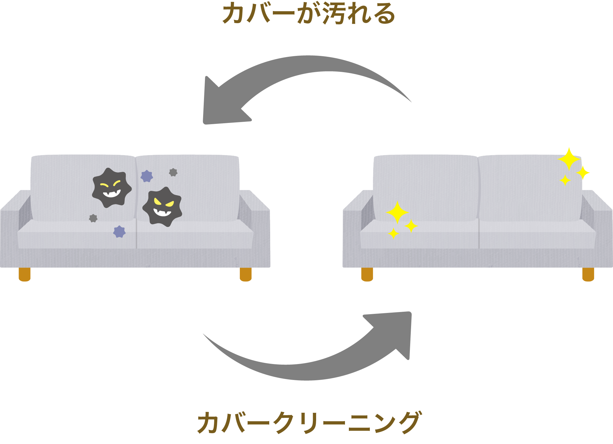 フルカバーリングソファのクリーニングサイクル