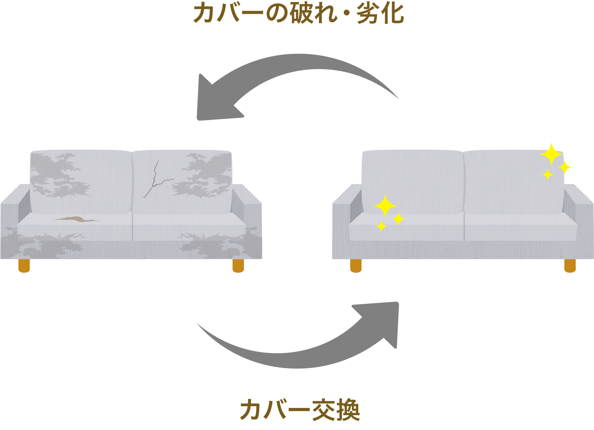 フルカバーリングソファのカバー交換サイクル